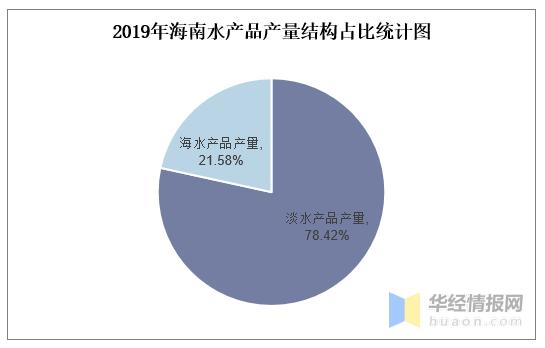 2019年海南水产品产量结构占比统计图