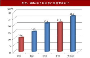 我国现今水产品消费量如何 未来水产饲料市场又将有怎样的变化 这份报告全告诉你